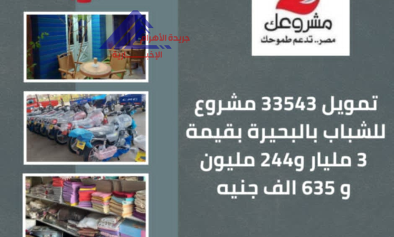 تمويل 33543 مشروع للشباب بقيمة 3 مليار و244 مليون و 635 ألف جنيه بالبحيرة